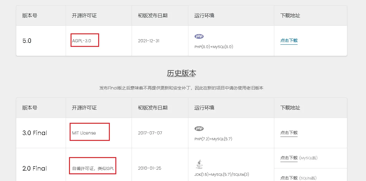 一些良心CMS的开源协议肯定会非常明确