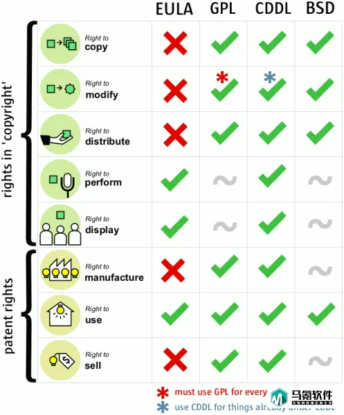 四种常用的开源协议